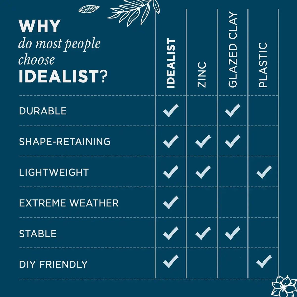 Comparison chart shows IDEALIST Lite Contemporary Trough Garden Planter (H30 L65 W19 cm, 37L) vs zinc, glazed clay &amp; plastic. Only IDEALIST is durable, lightweight, frost-resistant, shape-retaining, stable, DIY friendly &amp; has drainage holes.